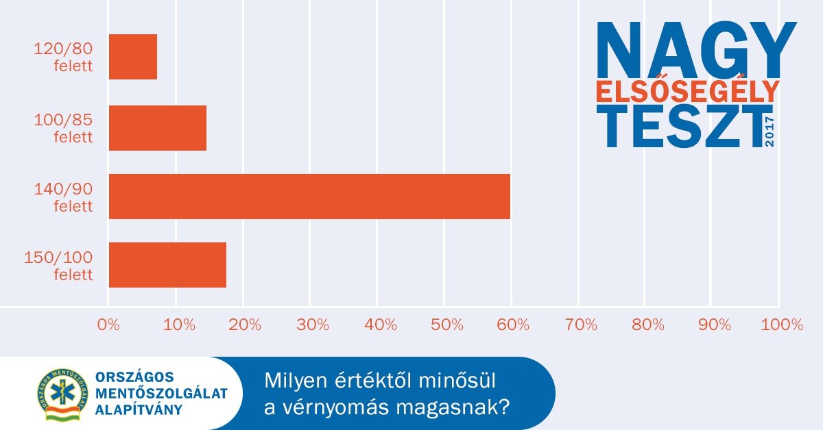 a vérnyomásról - OMSZA NET 2017